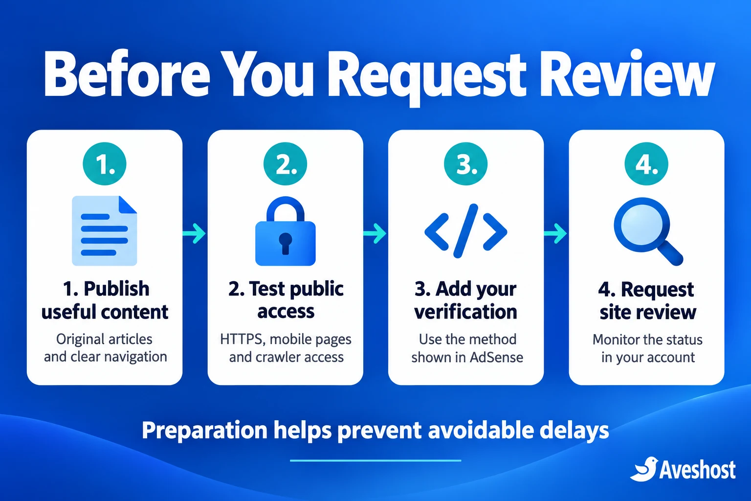 AdSense review preparation: content, public access, verification and review