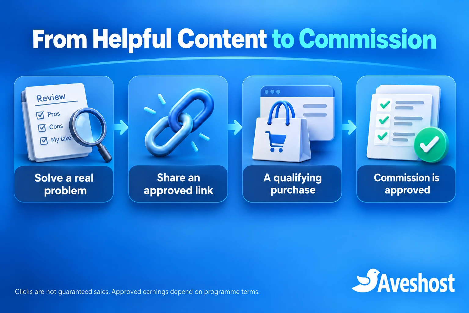 Affiliate marketing in Ghana workflow from helpful content and an approved link to a qualifying purchase and approved commission