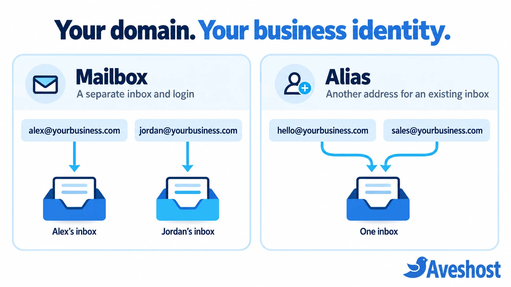 Separate mailboxes have individual inboxes and logins; aliases route additional addresses to one existing inbox.