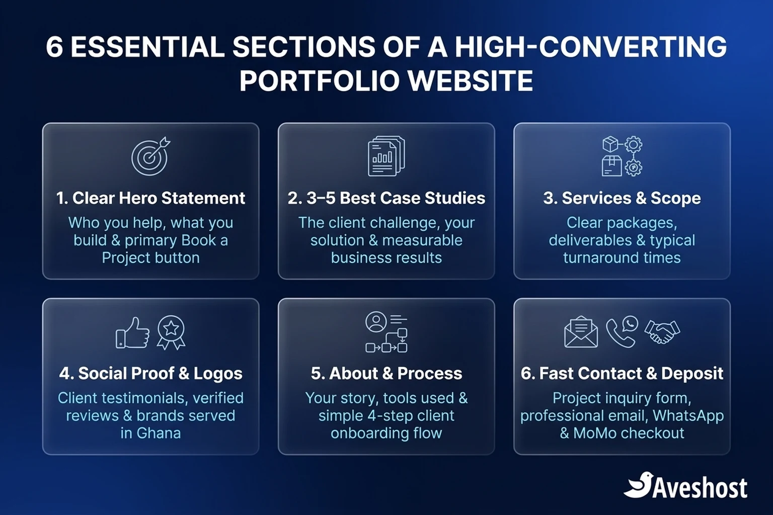 Six-card infographic illustrating the essential sections of a high-converting freelancer portfolio website in Ghana: hero statement, case studies, services and scope, social proof, about and process, and contact with MoMo deposit checkout.
