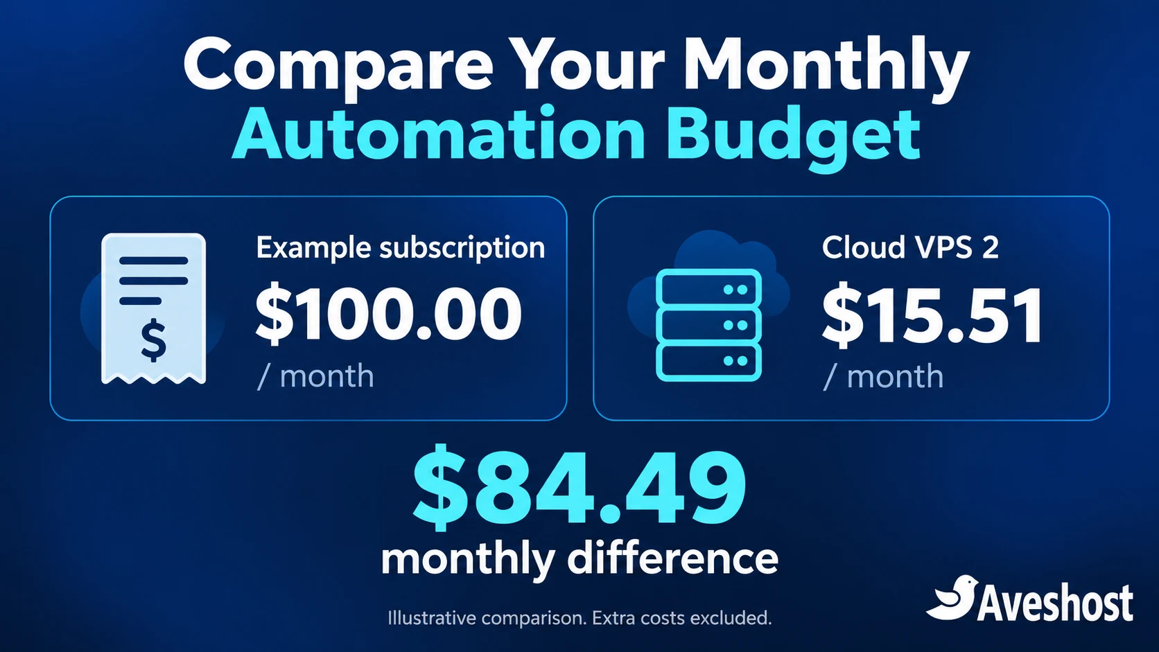 Example $100 monthly subscription compared with our $15.51 Cloud VPS 2 for self-hosted n8n
