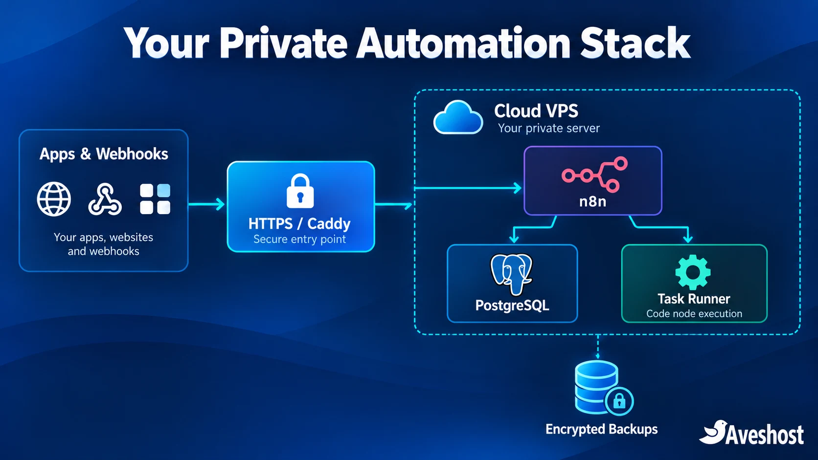 Self-host n8n architecture with HTTPS, PostgreSQL, an external task runner and encrypted backups