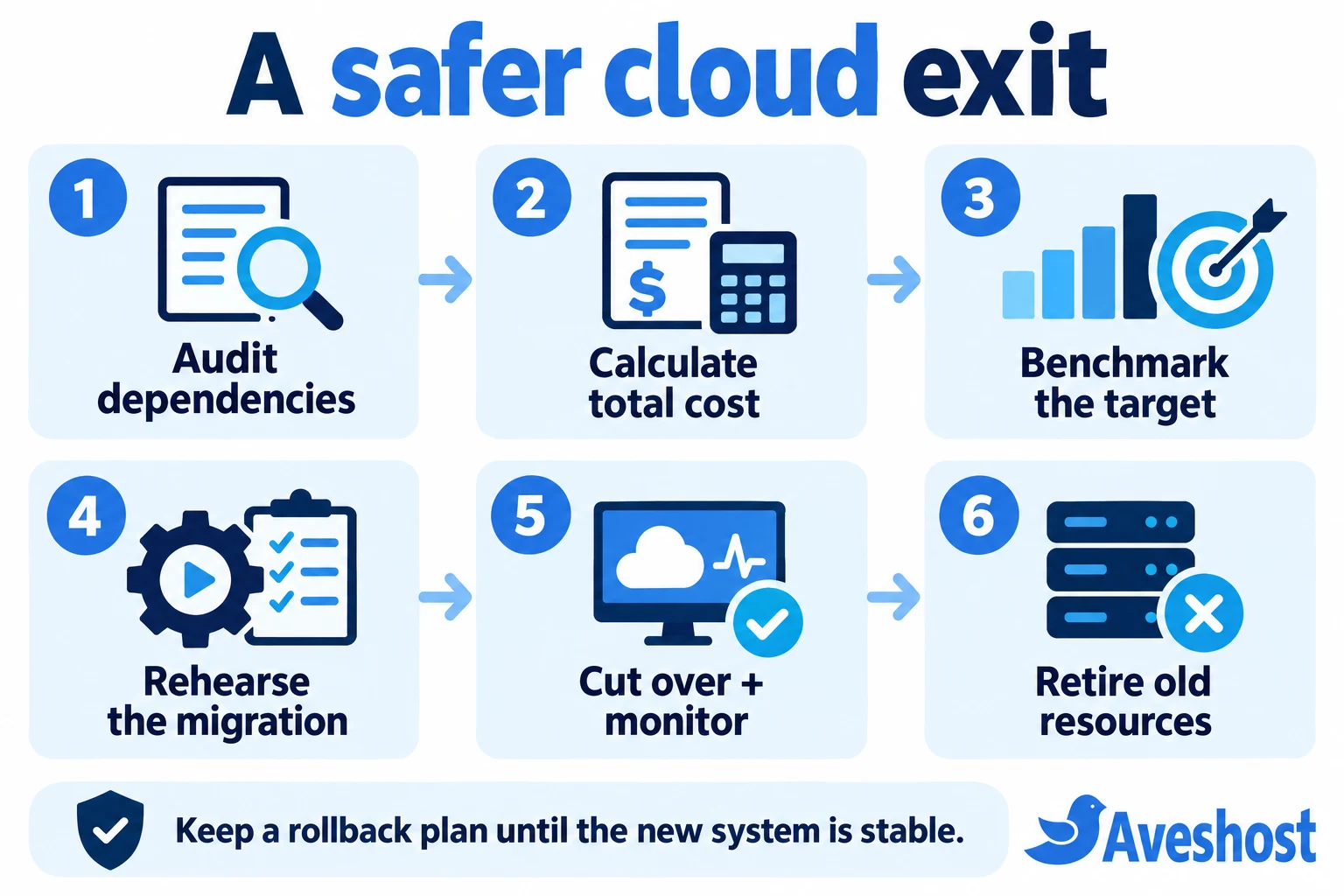 Cloud repatriation stages from dependency audit and cost calculation to migration and retirement