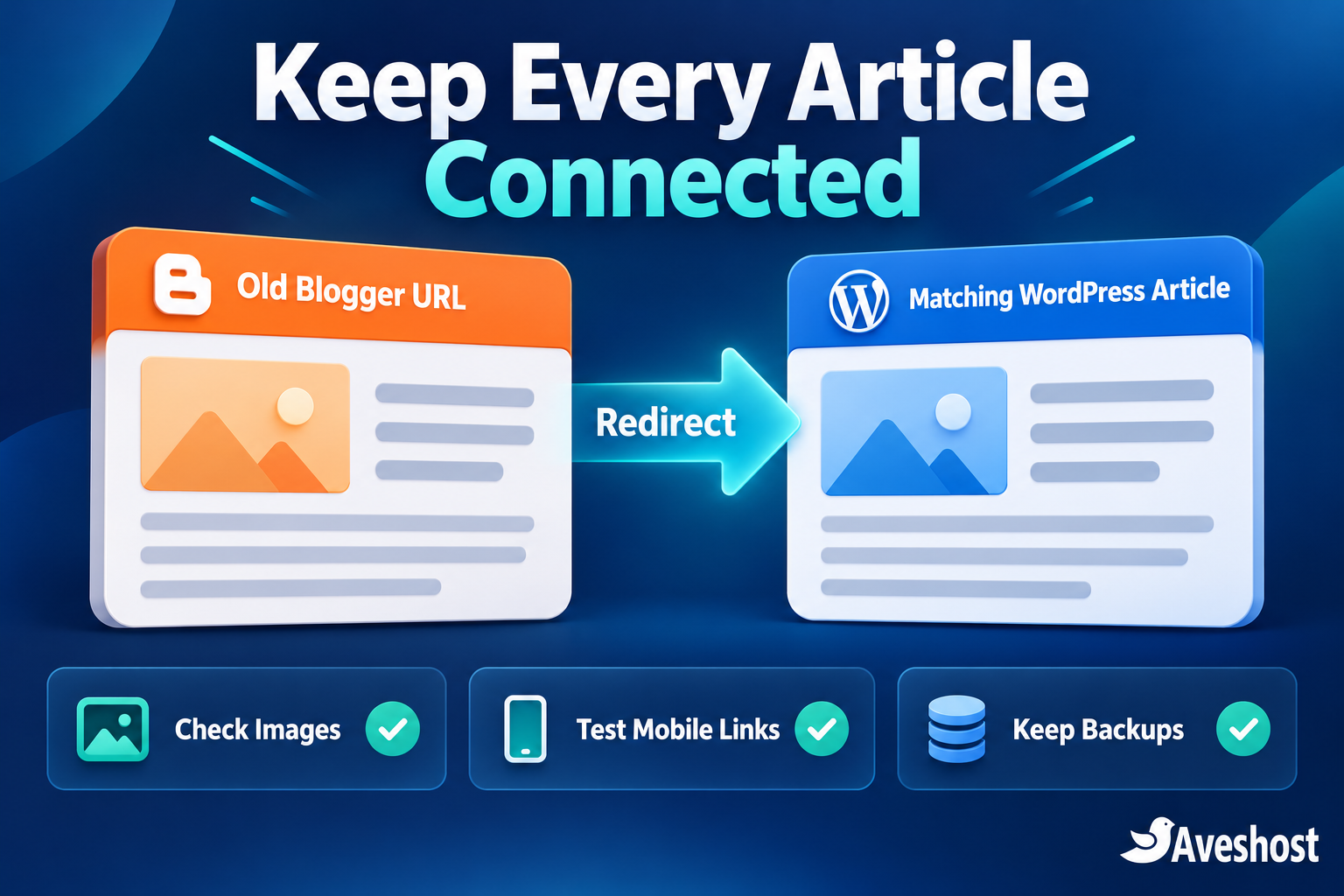 Redirect old Blogger URLs to matching WordPress articles and check images, mobile links and backups