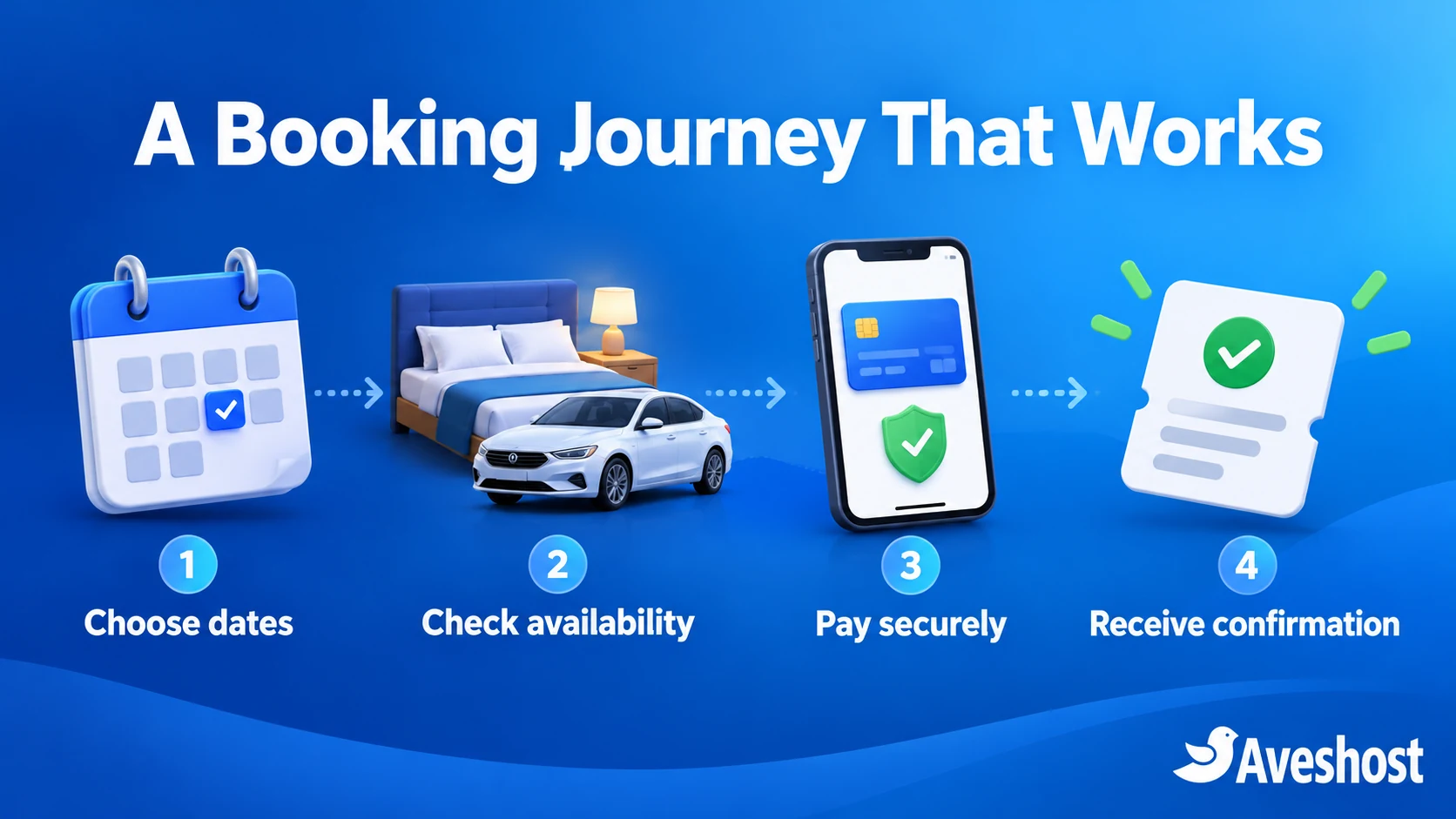 Direct booking journey: choose dates, check availability, pay securely and receive confirmation