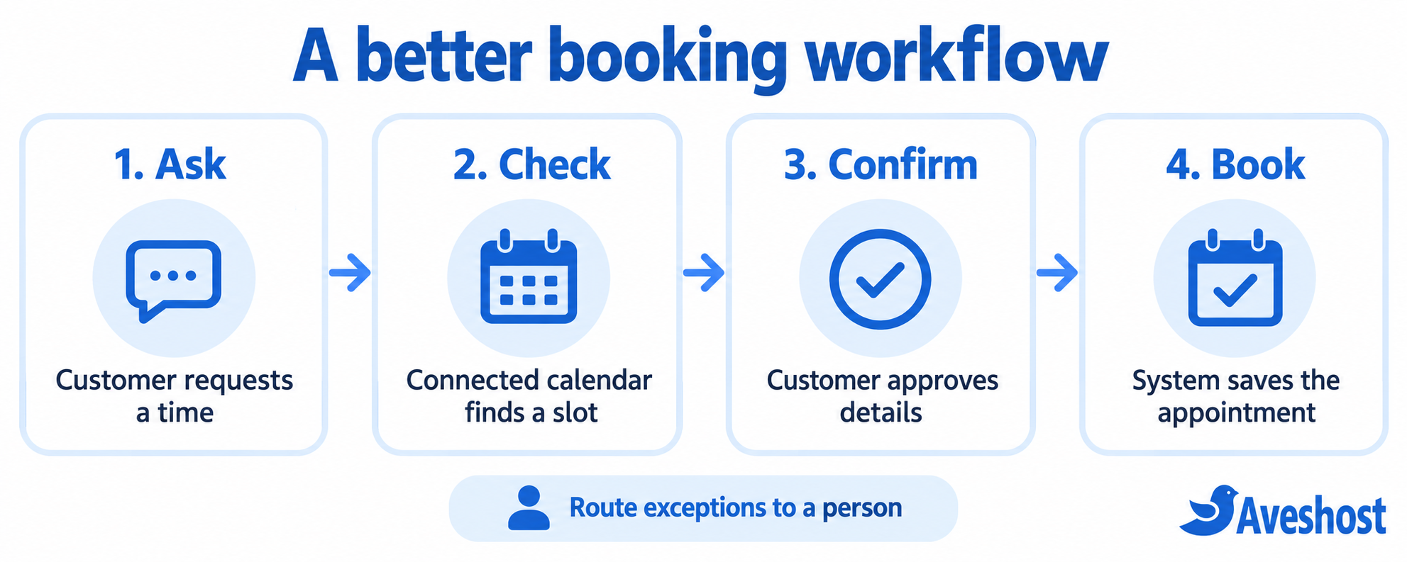 Booking workflow: ask, check calendar, confirm details, and save the appointment