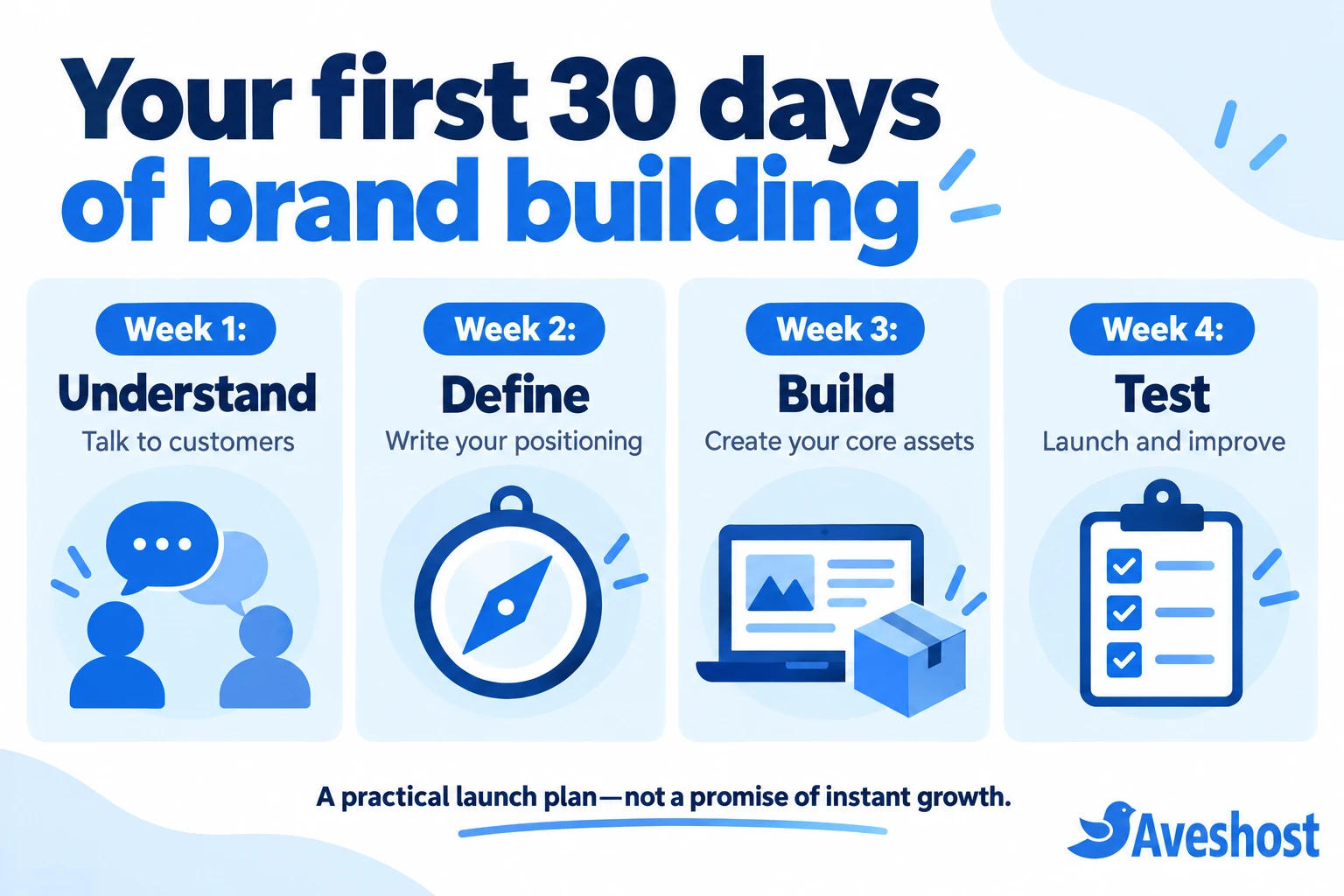 30-day brand building plan to understand customers, define positioning, build assets and test
