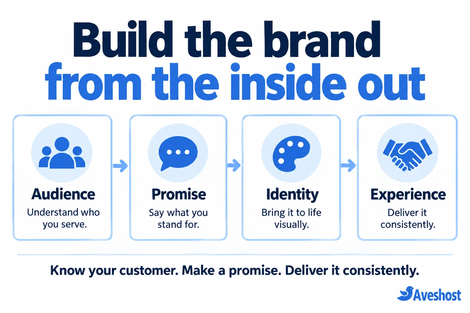 Build a brand in Ghana around audience, promise, identity and customer experience