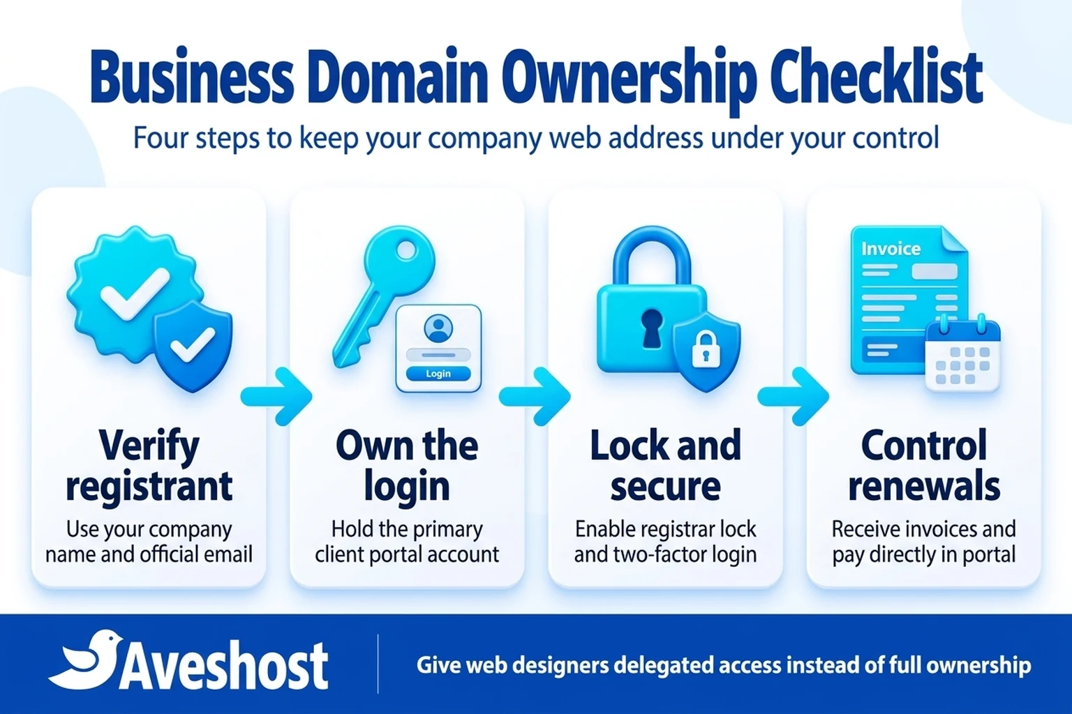 Practical domain ownership checklist scorecard for Ghanaian SMEs highlighting registrant verification, company-controlled login email, domain transfer lock, two-factor authentication, and renewal notifications.
