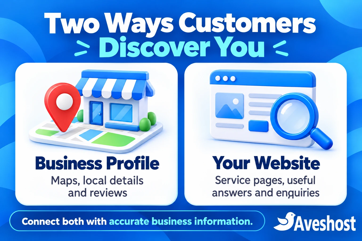 Get your business found on Google with an eligible Business Profile and a useful website