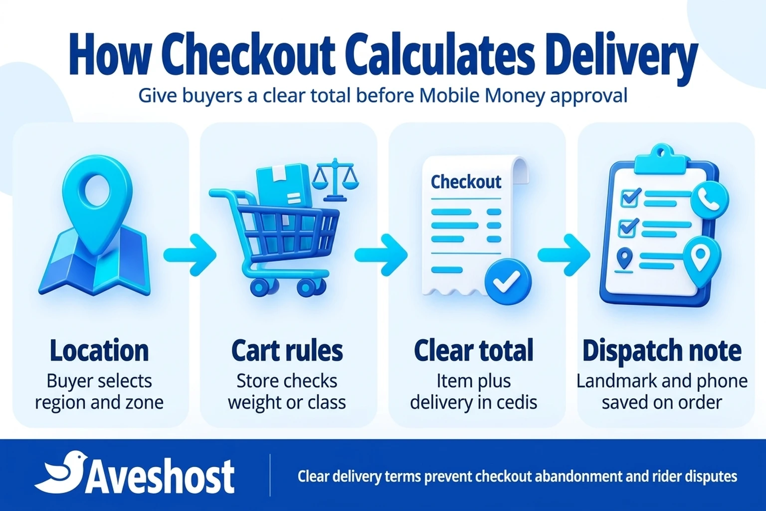 Four-stage checkout flow showing how an online store calculates delivery zones and fees in Ghana