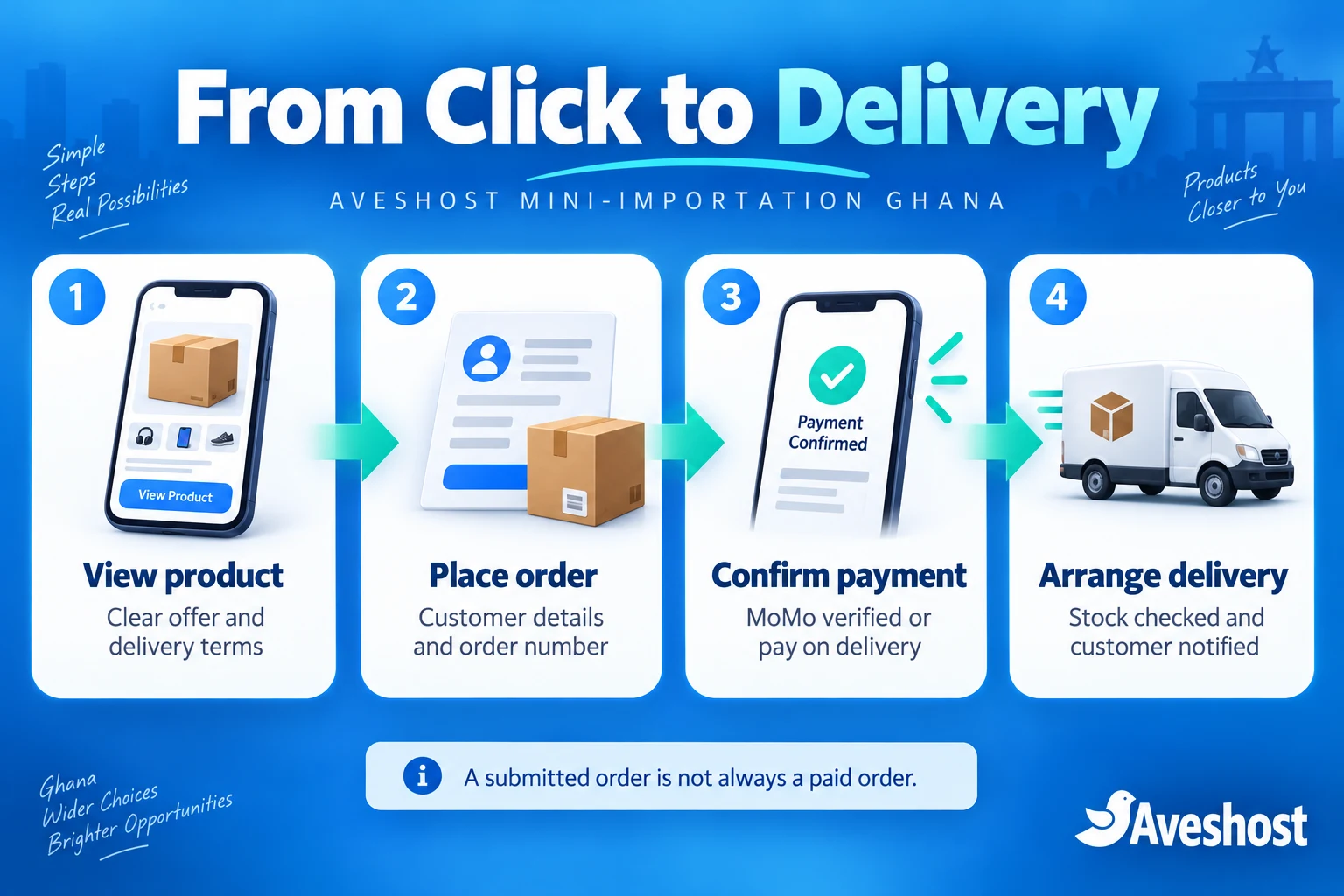 Order flow from product page through order, payment confirmation and delivery