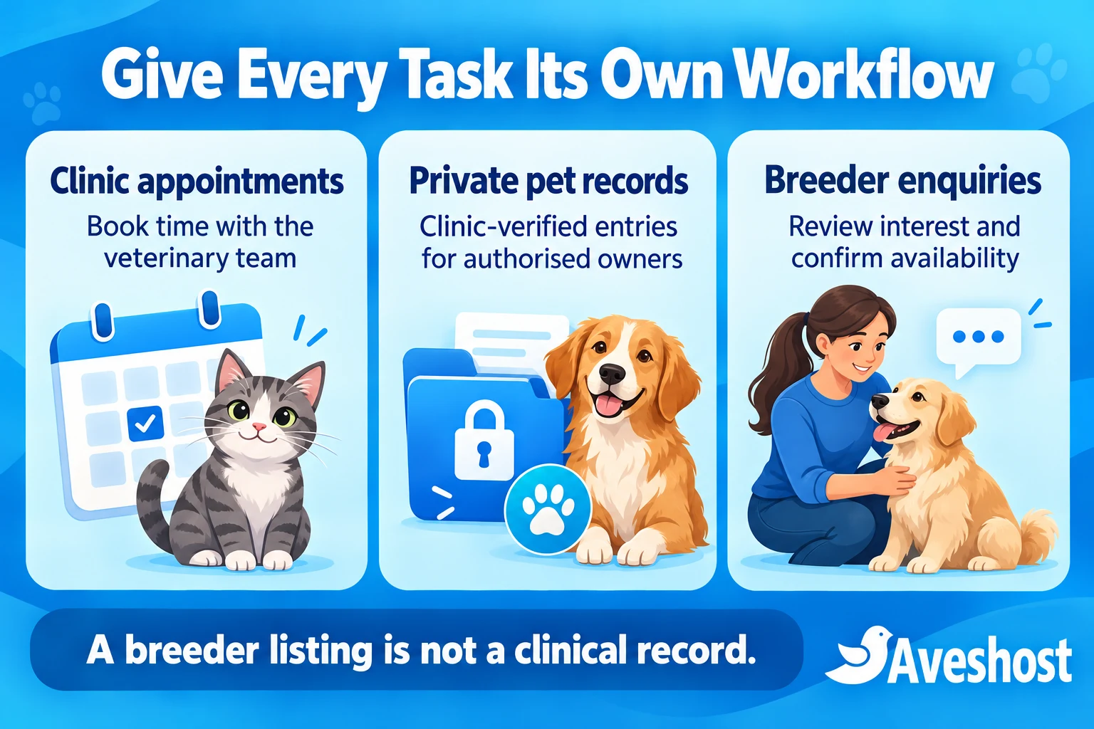 Separate workflows for veterinary appointments, private pet records and reviewed breeder enquiries