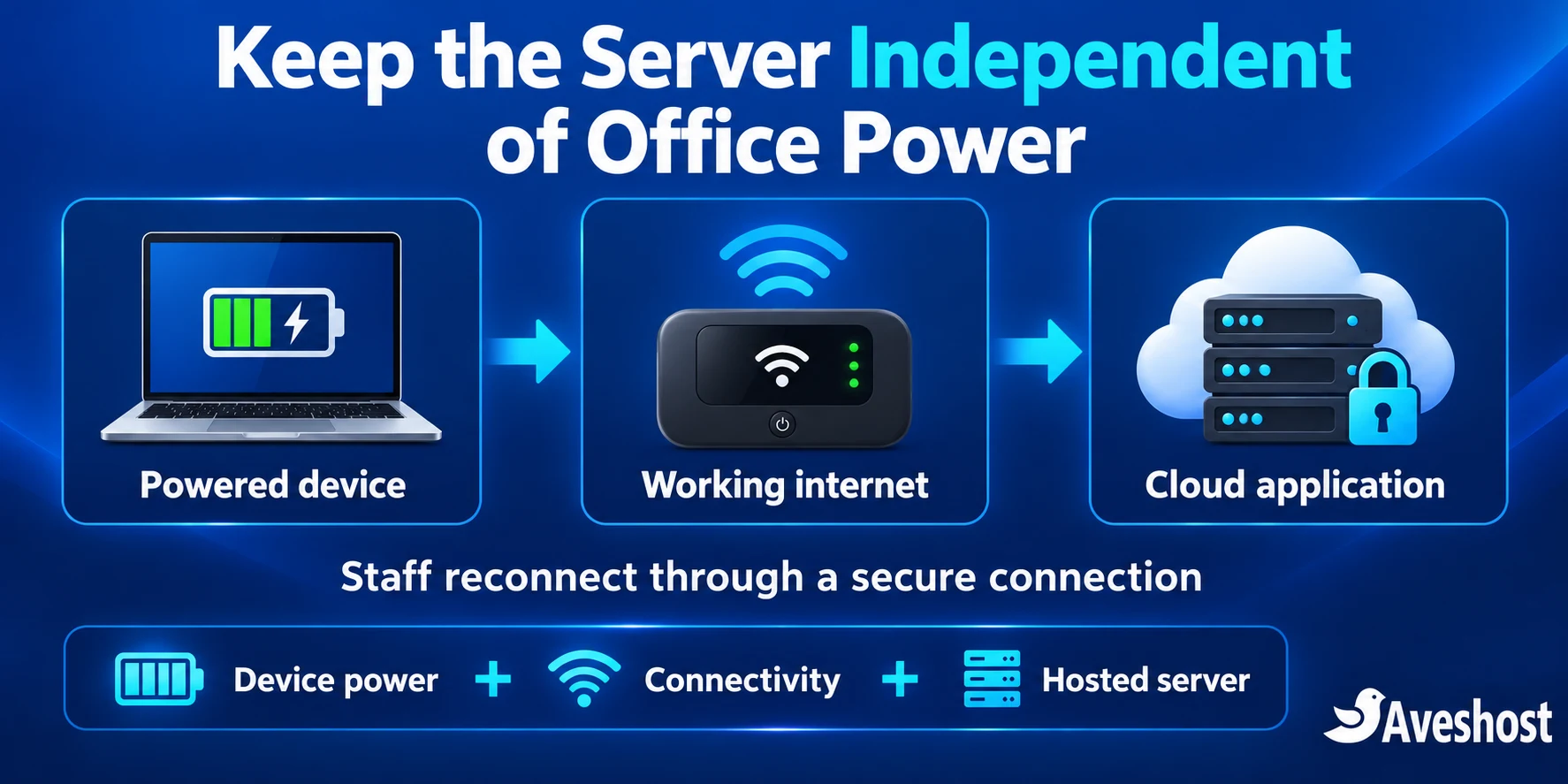 Cloud VPS continuity requires powered devices, working internet and secure application access