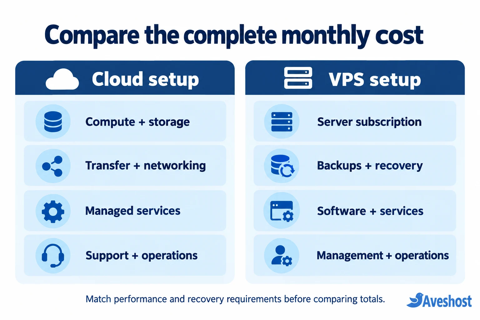 Cloud repatriation cost comparison including compute, transfer, backups and operations