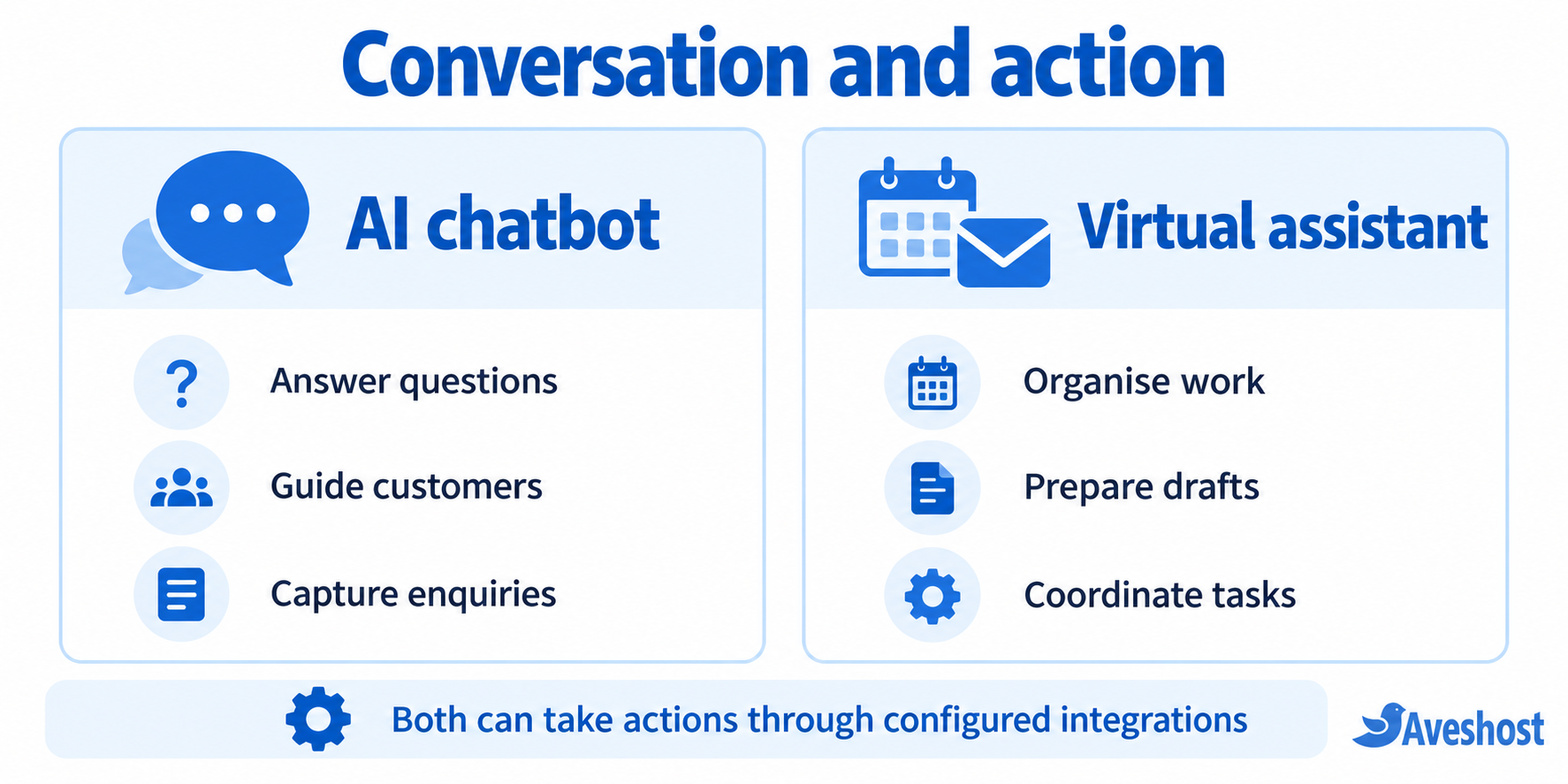 AI chatbot and virtual assistant tasks compared, with shared actions through configured integrations