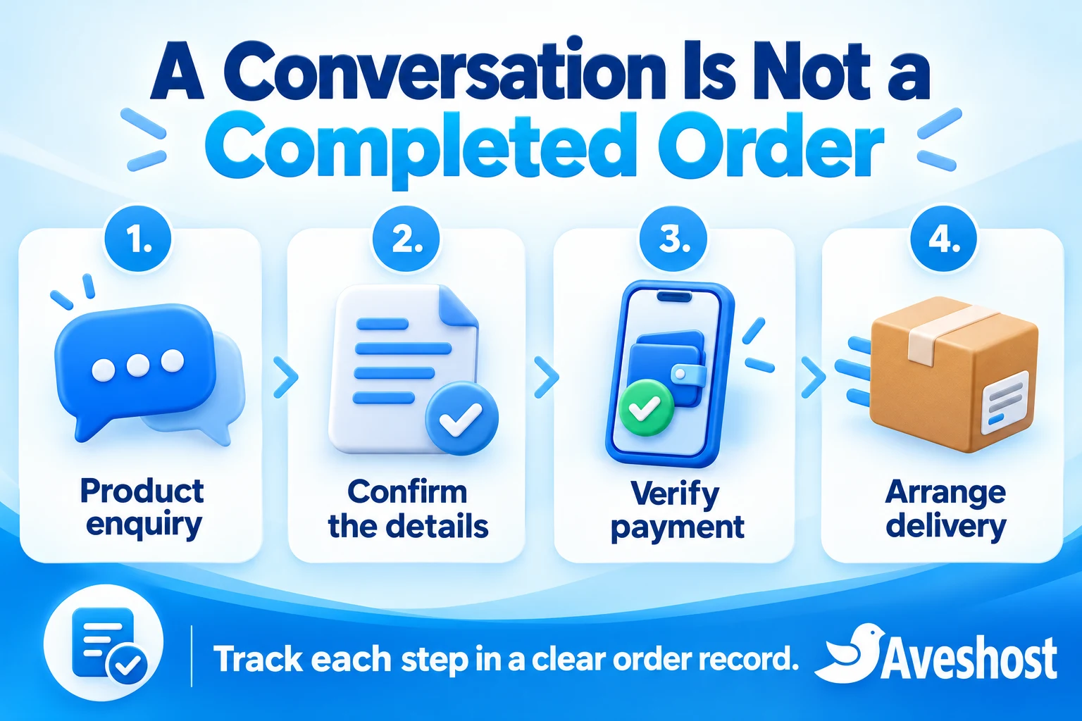 Move from product enquiry to confirmed details, verified payment and arranged delivery