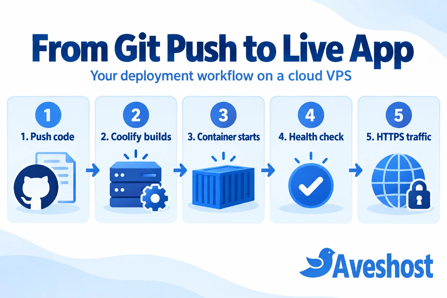 Git push deployment workflow with Coolify on a VPS, container health checks and HTTPS traffic