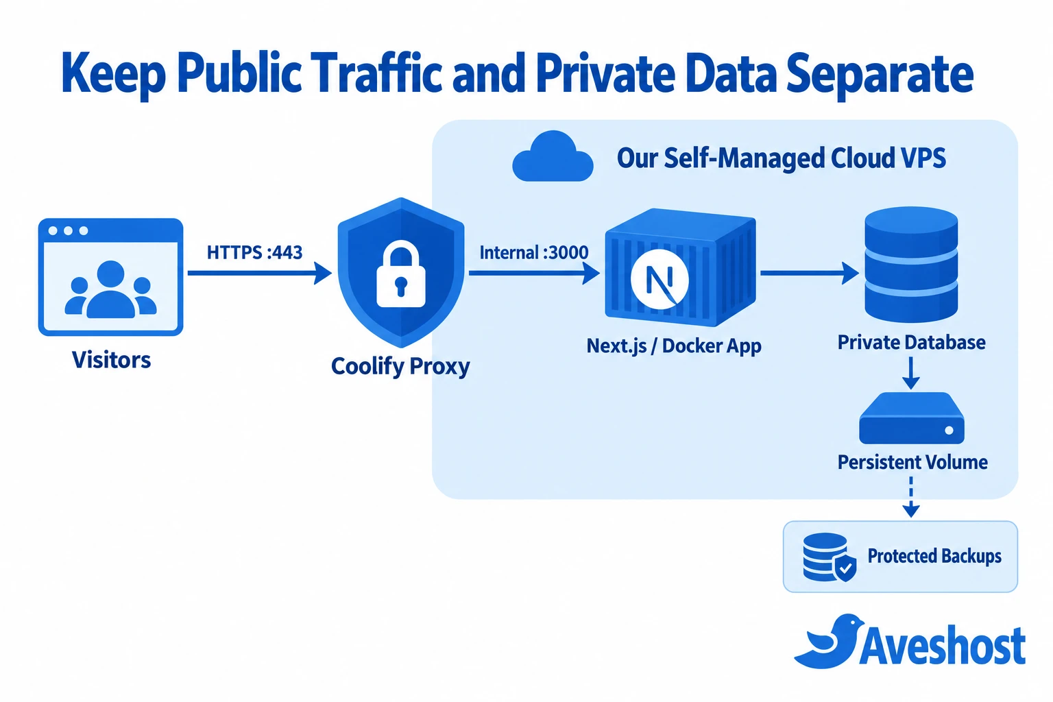 Coolify on a VPS routes public HTTPS traffic to Next.js while keeping database storage private
