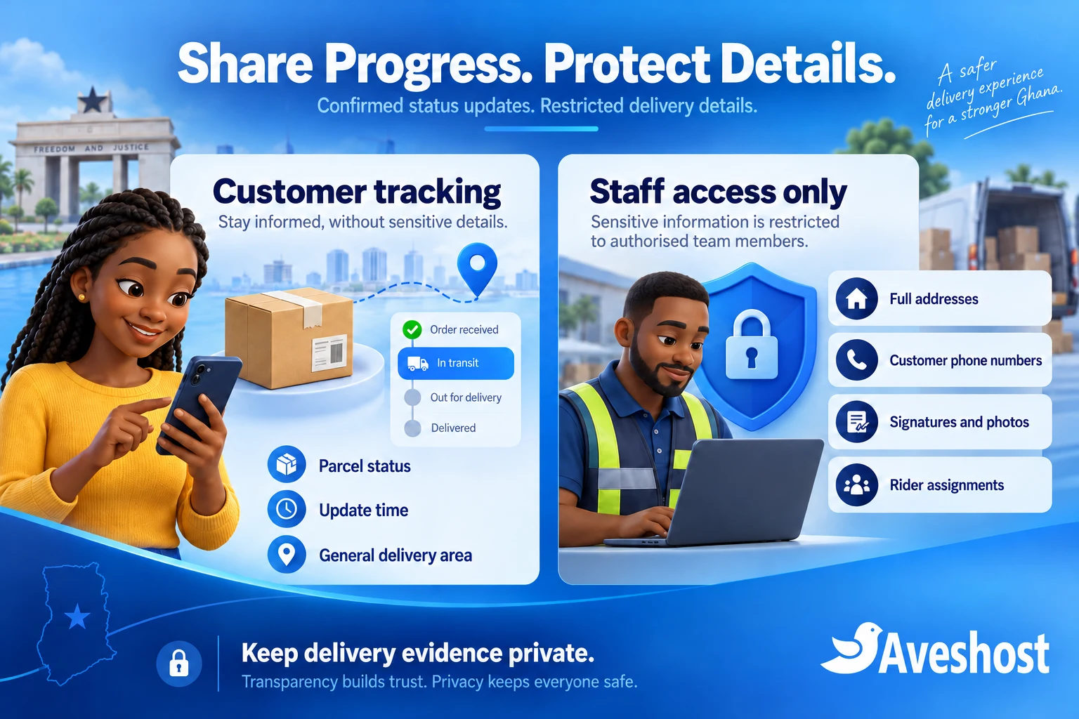 Customer parcel status view separated from staff-only addresses, contacts, signatures and rider assignments
