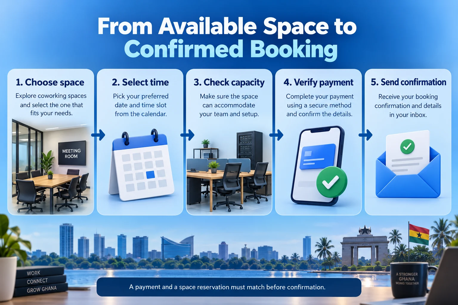 Coworking booking workflow for space selection, time, capacity checks, verified payment and confirmation