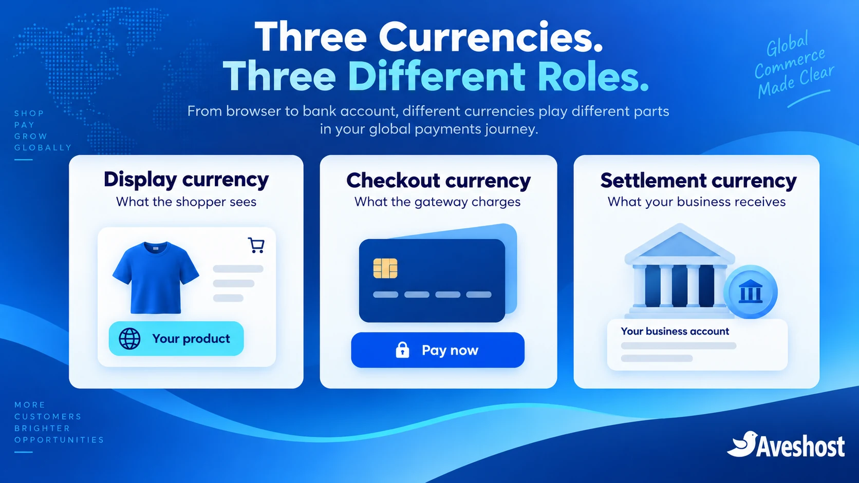 Display, checkout and settlement currency roles for a Ghanaian multi-currency online store