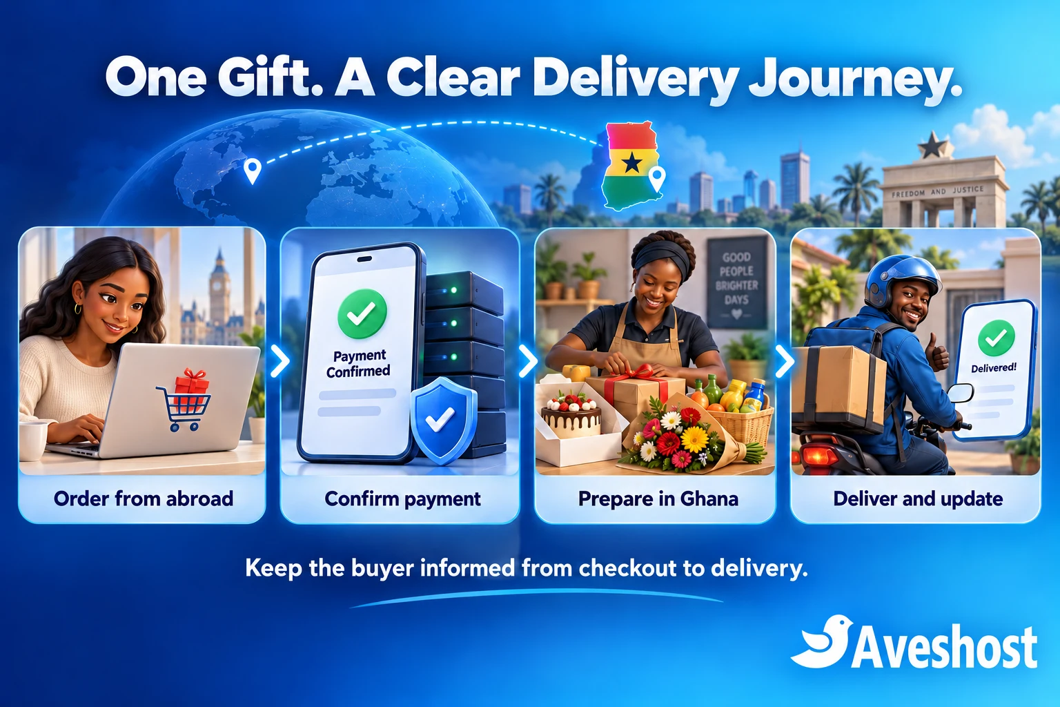 Diaspora gift delivery website in Ghana workflow: order abroad, confirm payment, prepare locally and deliver with updates