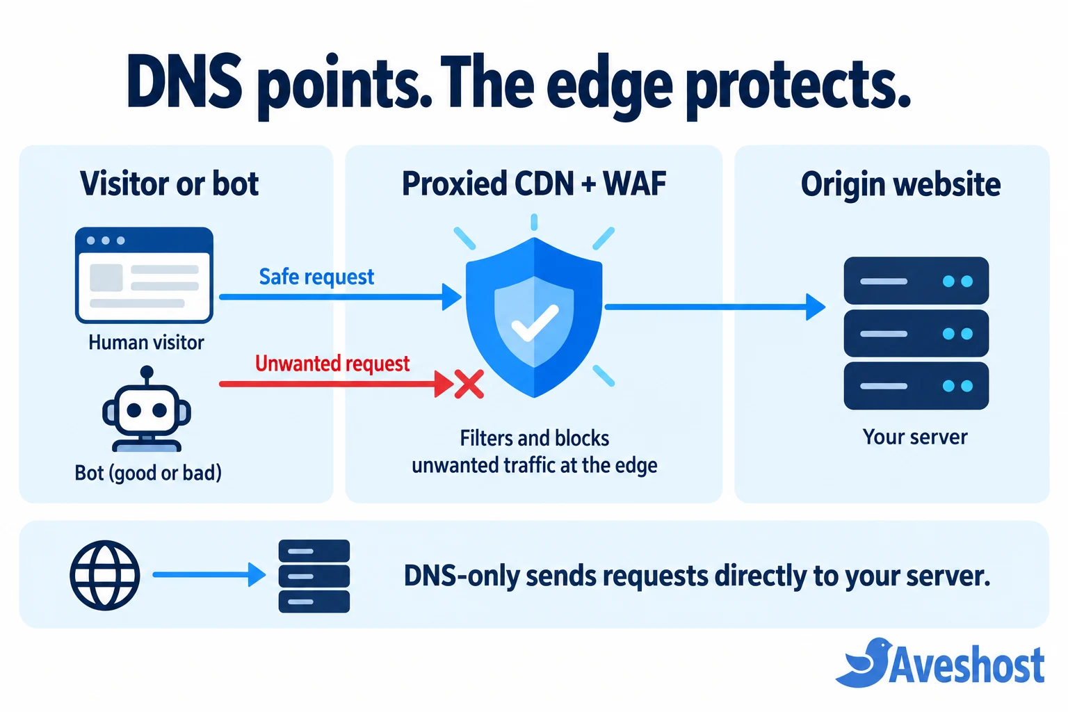 DNS routes requests through a proxied CDN and WAF to block unwanted AI scraper bots before the origin