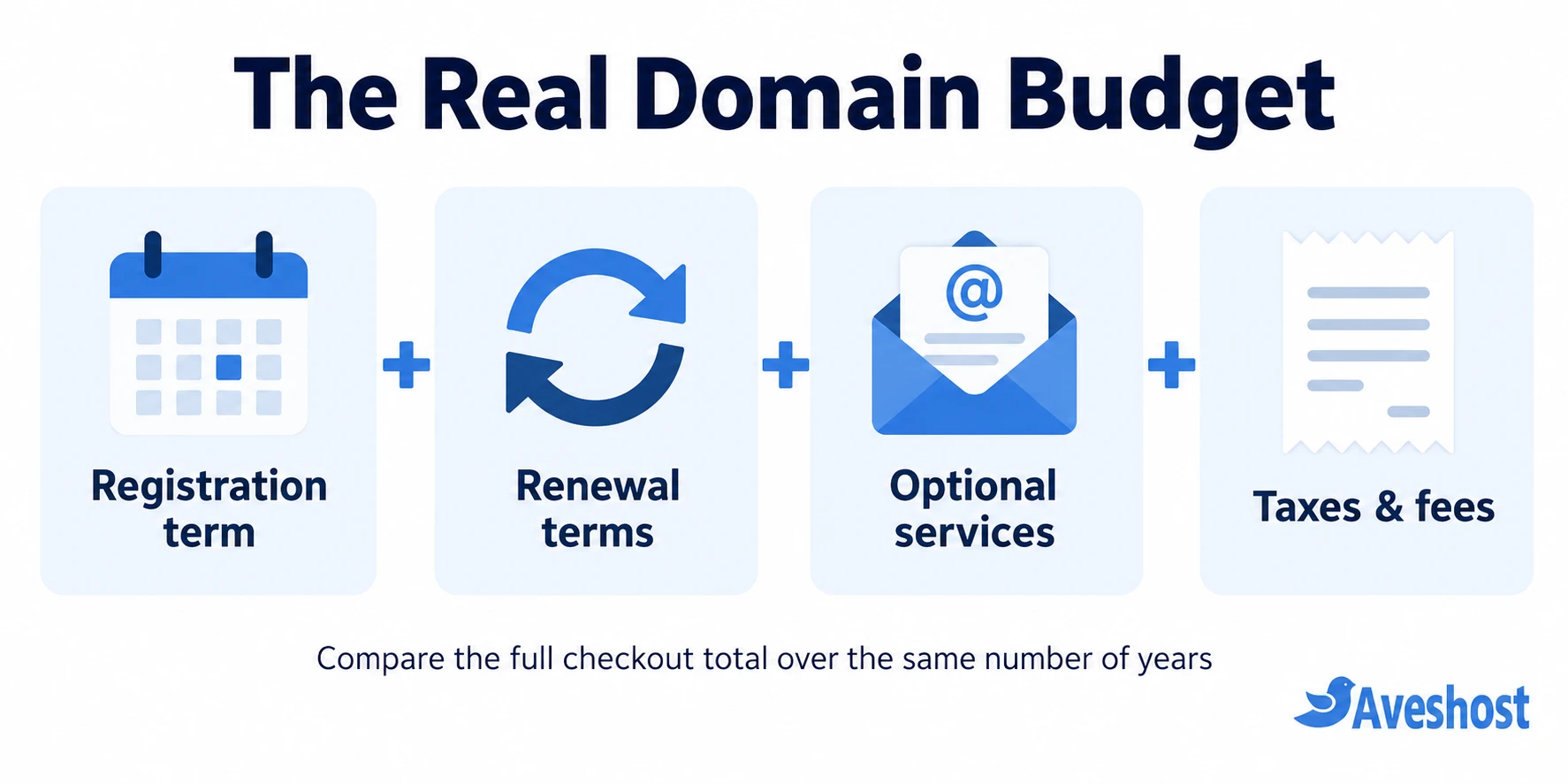 .ai domain budget includes registration term, renewals, optional services, taxes and fees