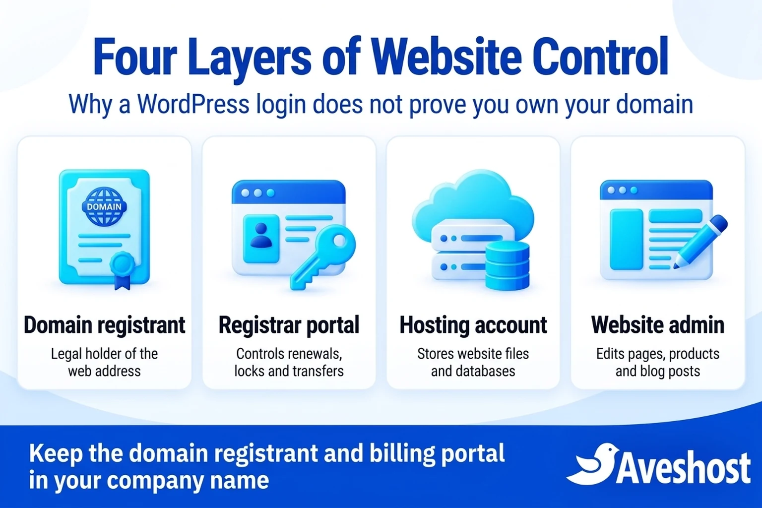 Four-layer architectural diagram comparing legal domain registrant ownership, registrar billing portal login, DNS and nameserver routing, and WordPress or hosting control panel access.