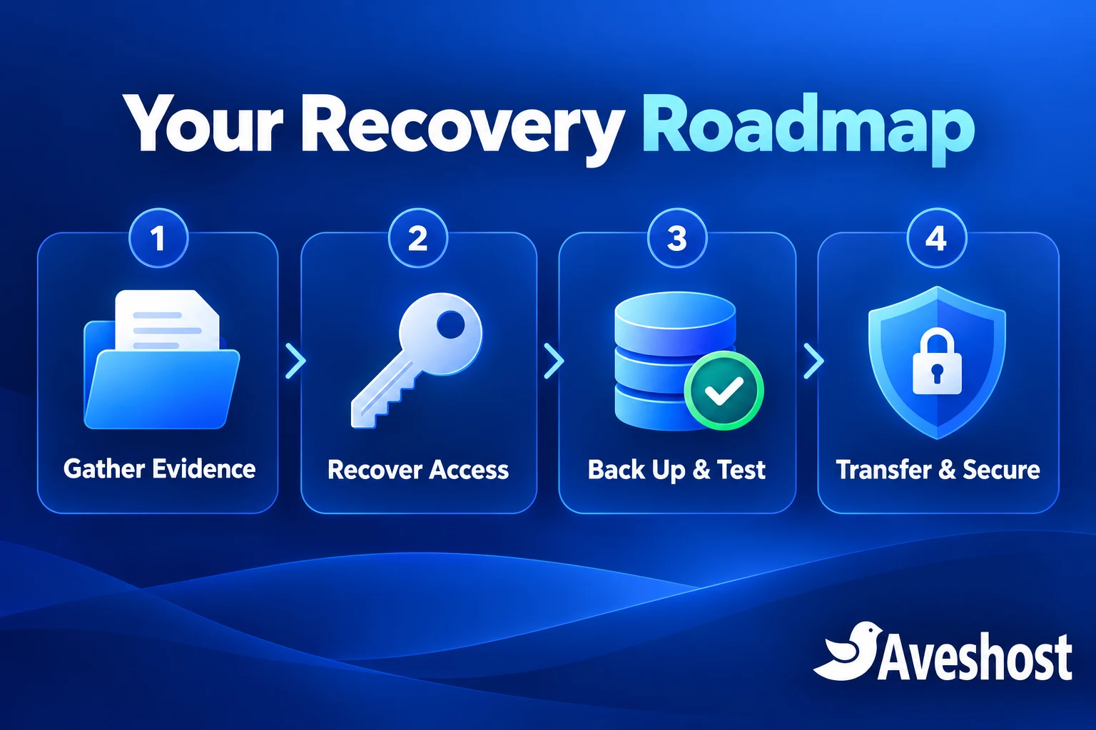 Domain and website recovery roadmap: gather evidence, recover access, back up and test, then transfer and secure