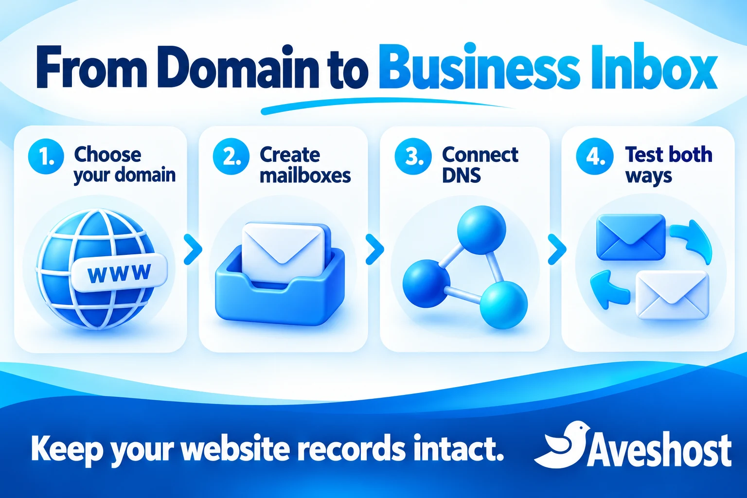 Business email setup: choose a domain, create mailboxes, connect DNS and test both ways