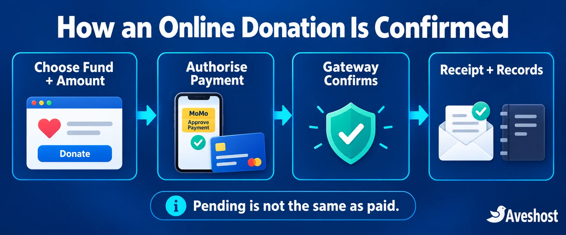 MoMo donations flow from fund selection through payment authorisation, confirmation and receipts