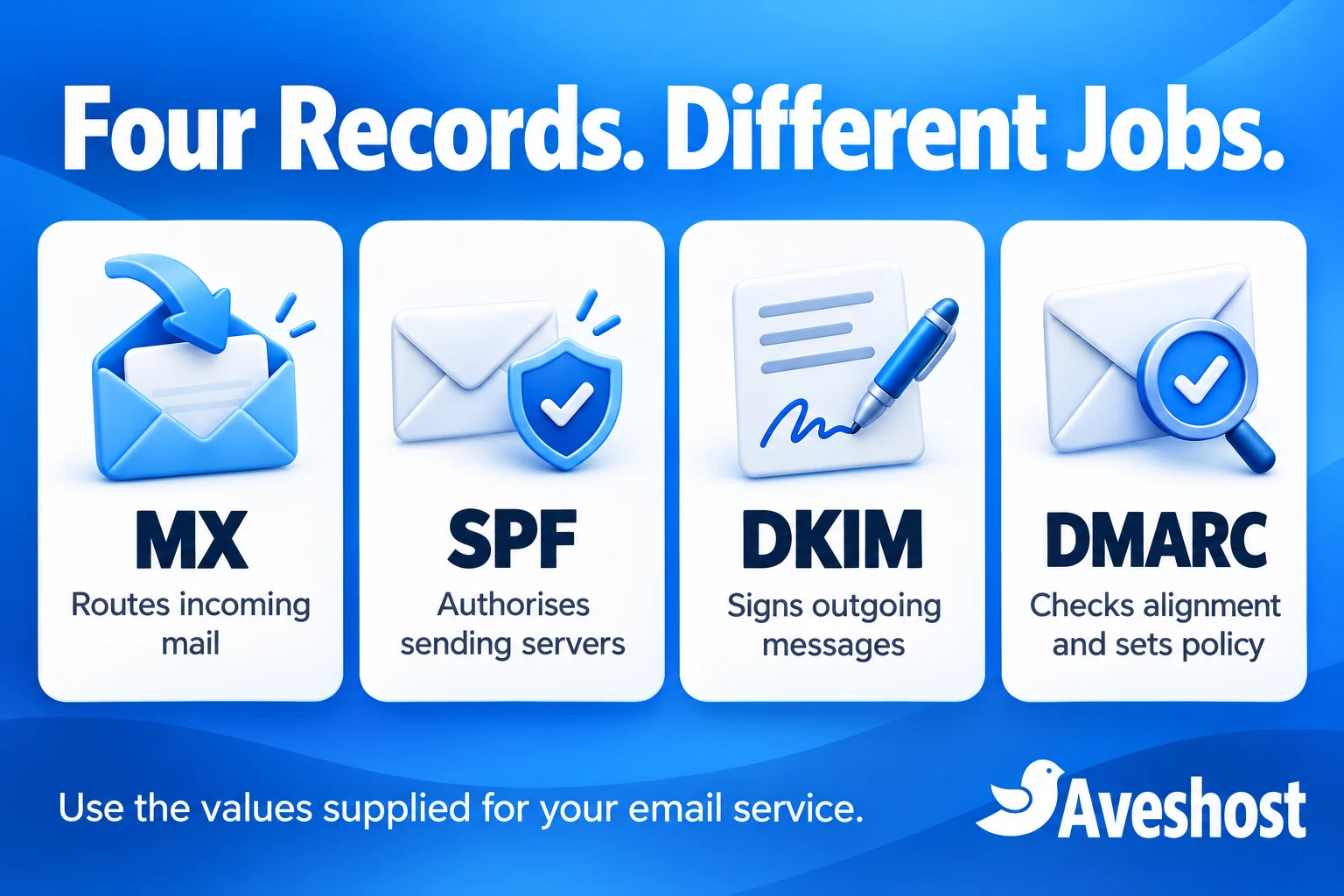 MX routes incoming email while SPF, DKIM and DMARC handle different authentication tasks