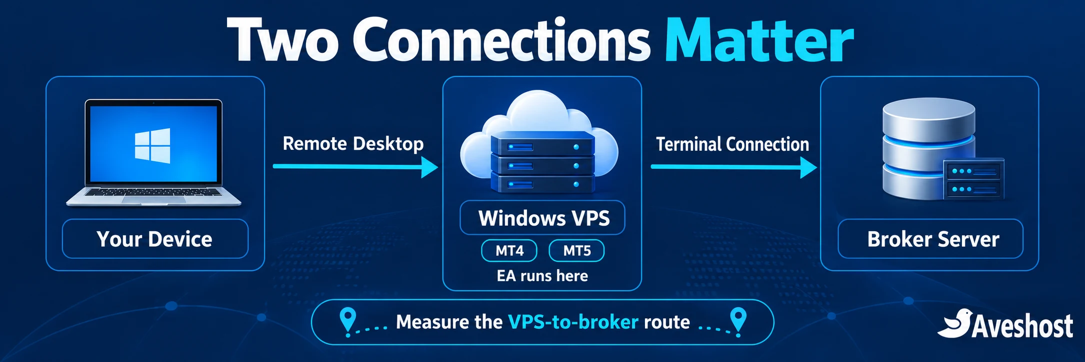 Forex VPS in Ghana separates Remote Desktop access from the terminal connection to the broker
