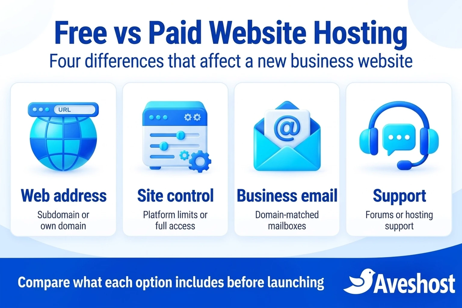 Compare free vs paid website hosting across web address, site control, business email and support