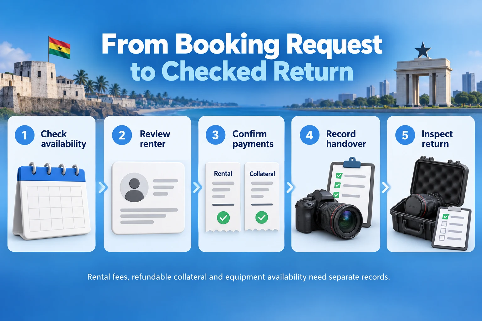 Gear booking workflow from checking availability and renter review through payments, handover and return inspection