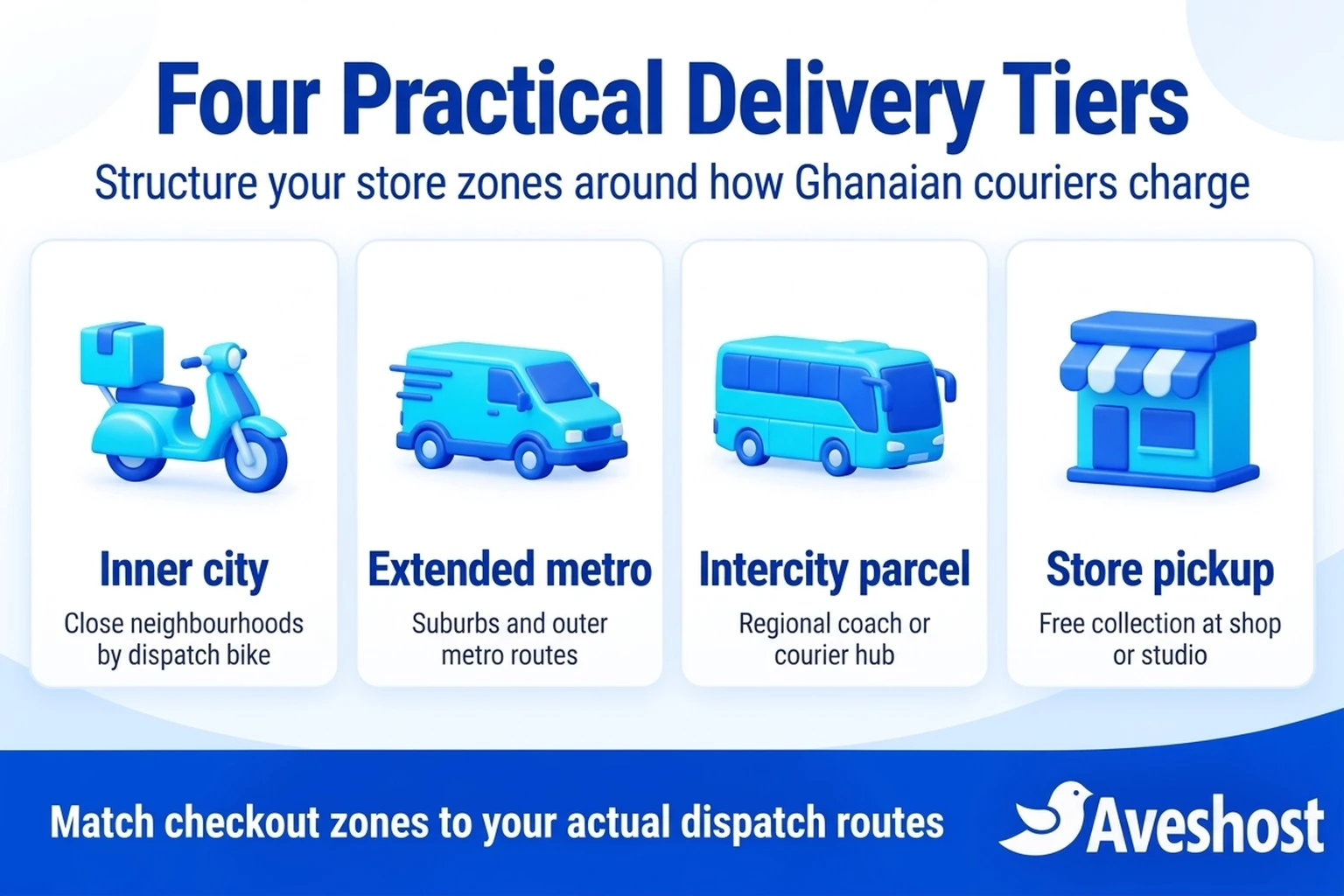 Four delivery zones and fees tiers for a Ghanaian online store: inner city, extended metro, intercity parcel and store pickup