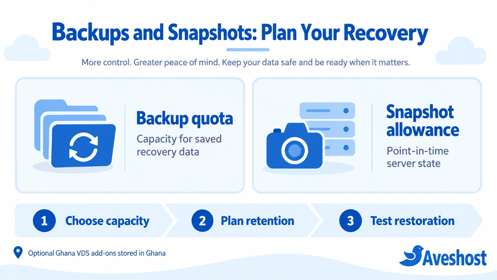 Backup quota and snapshot allowance for Ghana VDS recovery planning