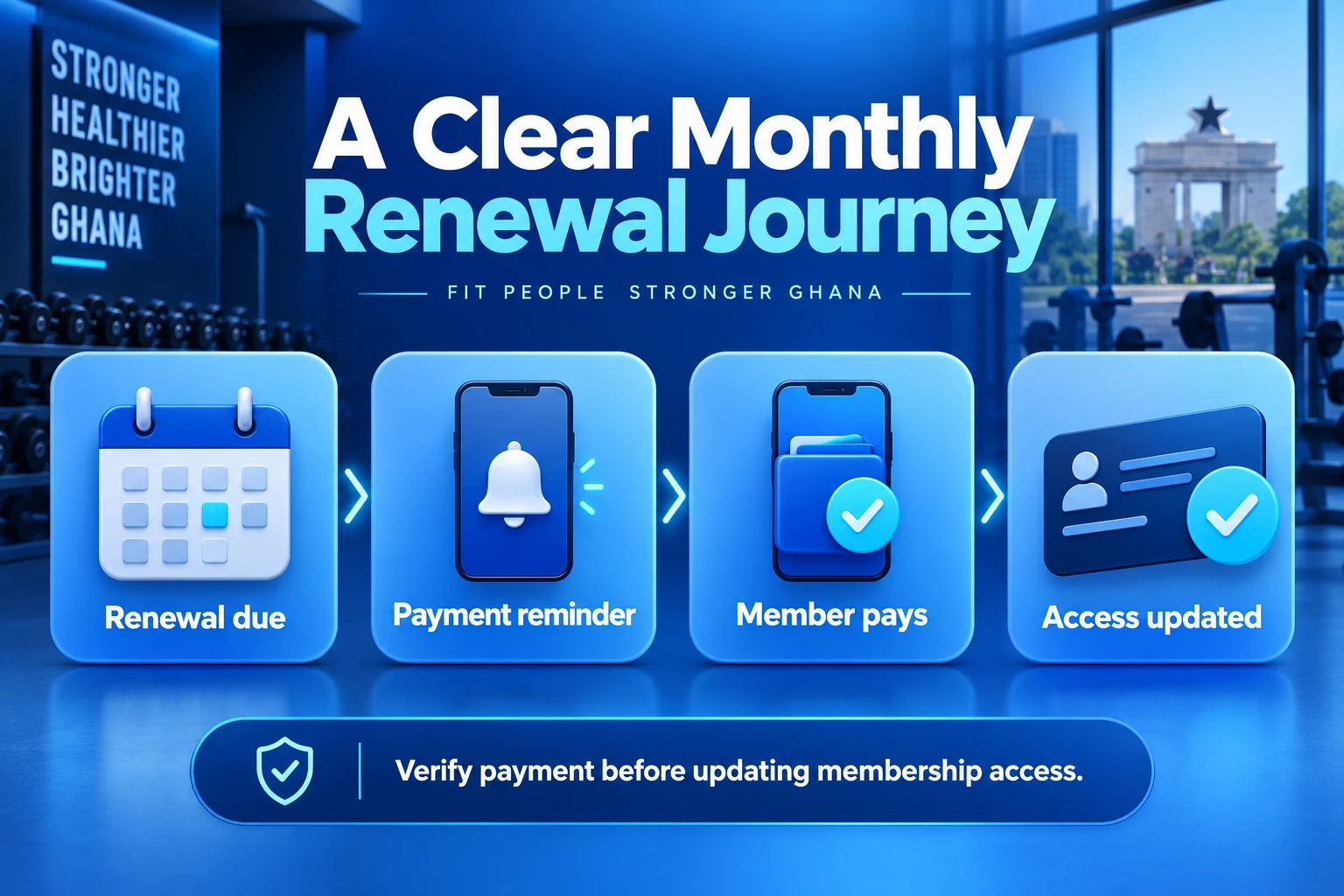 Gym management website in Ghana renewal workflow from due invoice and reminder to member payment and updated access