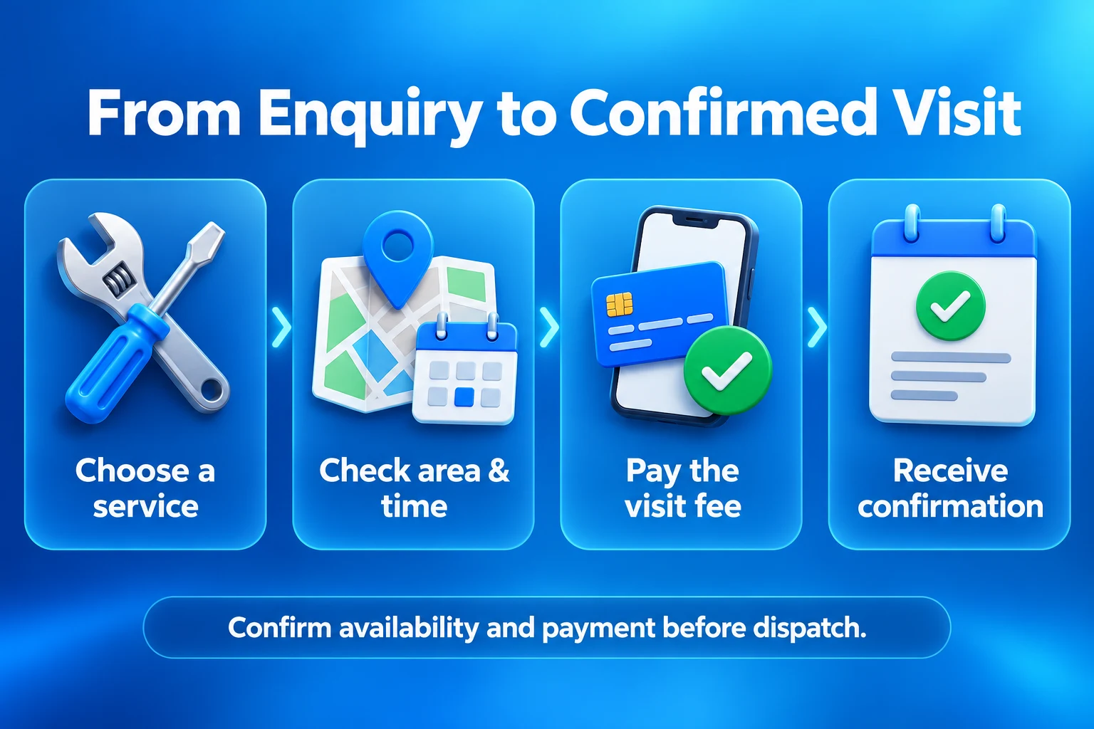 Handyman booking website in Ghana workflow from service selection and area checks to visit-fee payment and confirmation