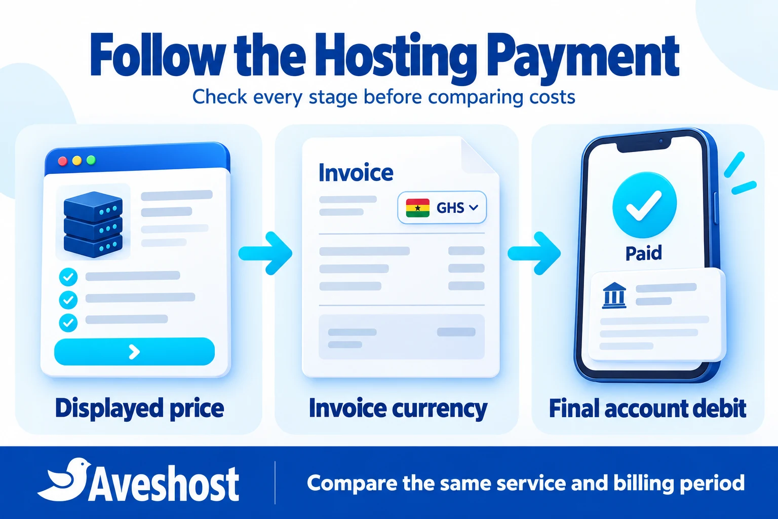 Hosting payment stages: displayed price, invoice currency and final account debit