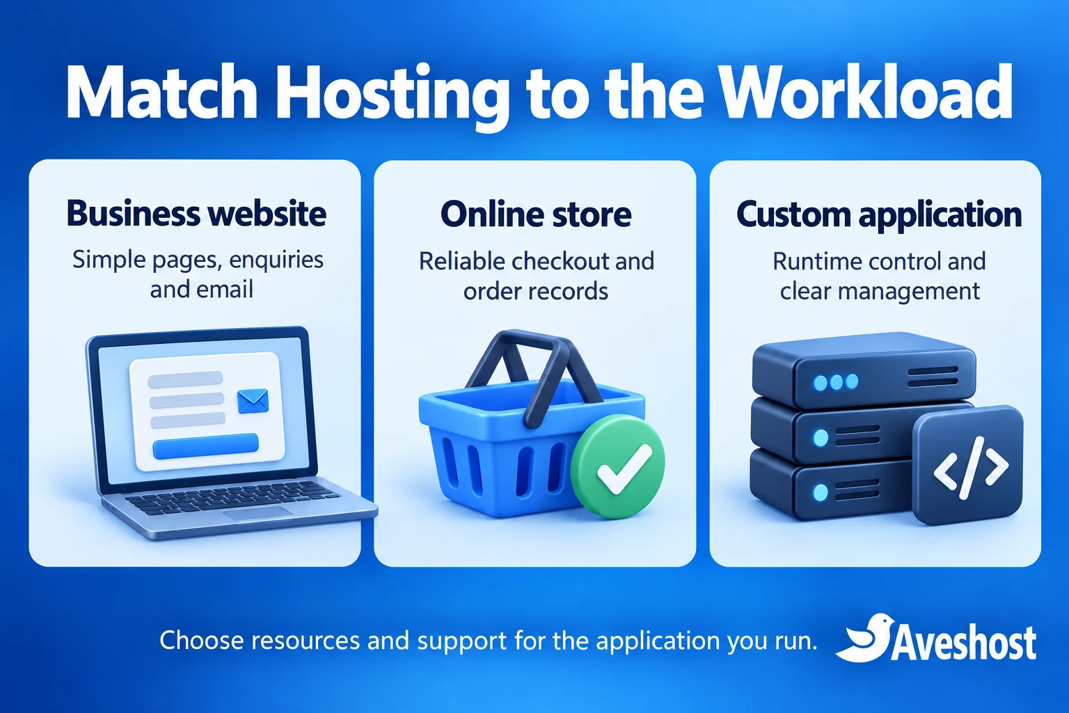Match hosting resources and support to a business website, online store or custom application