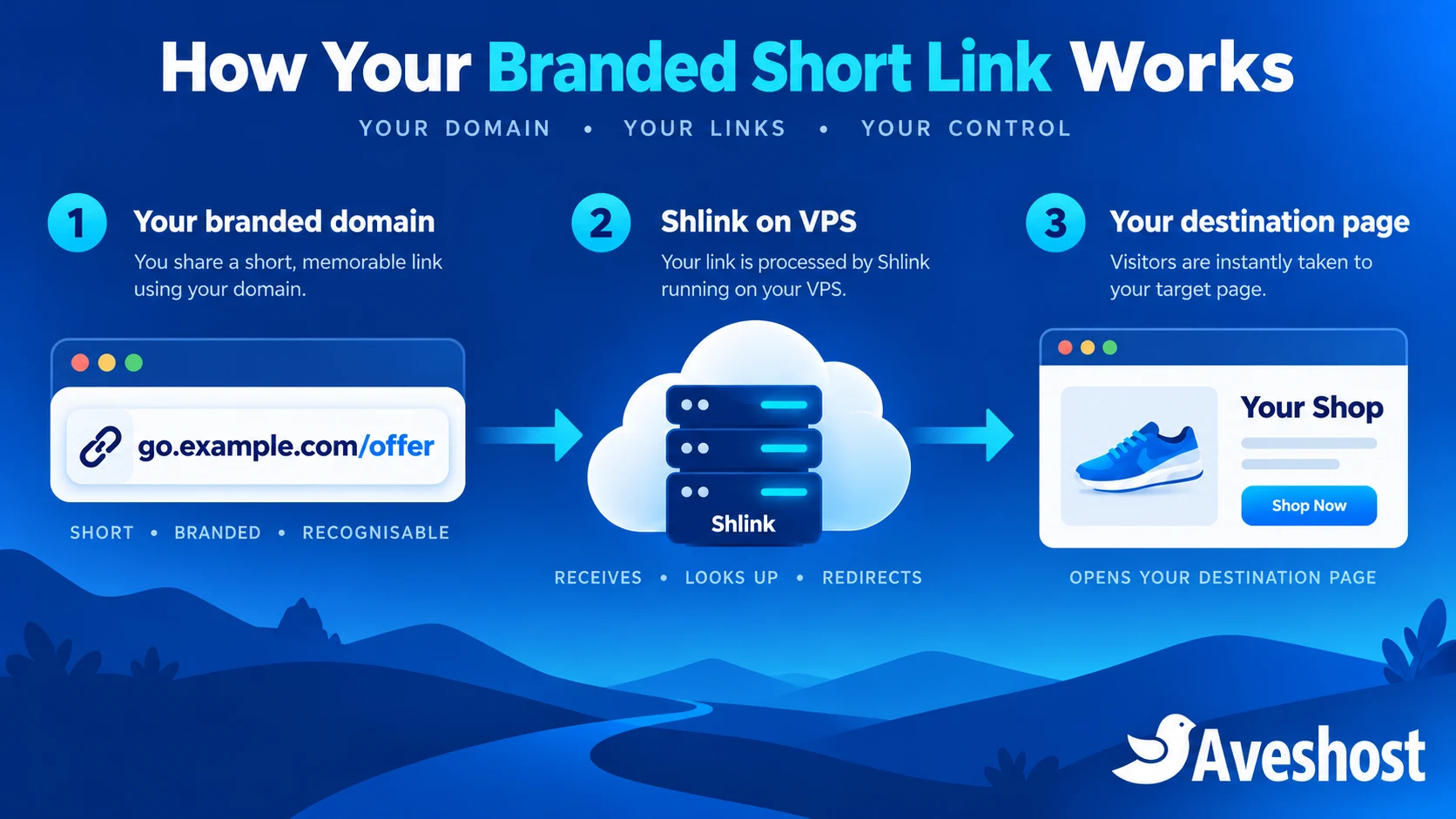 How branded short links in Ghana work: brand domain to Shlink VPS to destination page