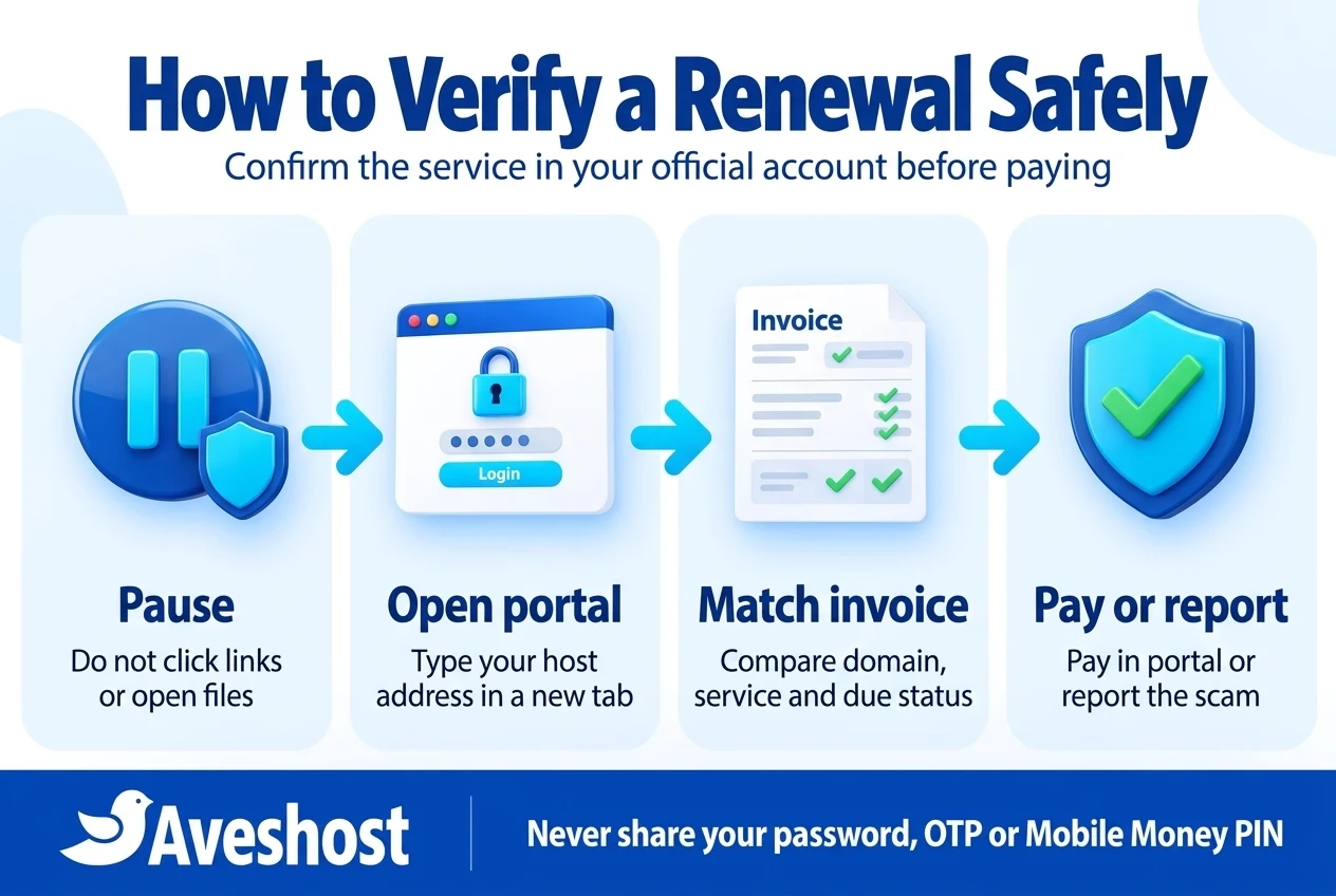 Four-step workflow to verify fake hosting renewal emails in Ghana: pause, open portal, match invoice and pay or report