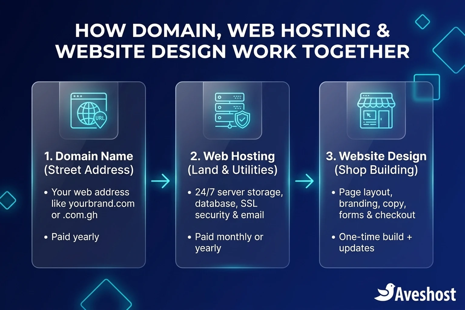 Three-part diagram showing how a domain name (street address), web hosting (land and utilities), and website design (shop building) work together to put a Ghanaian business online.