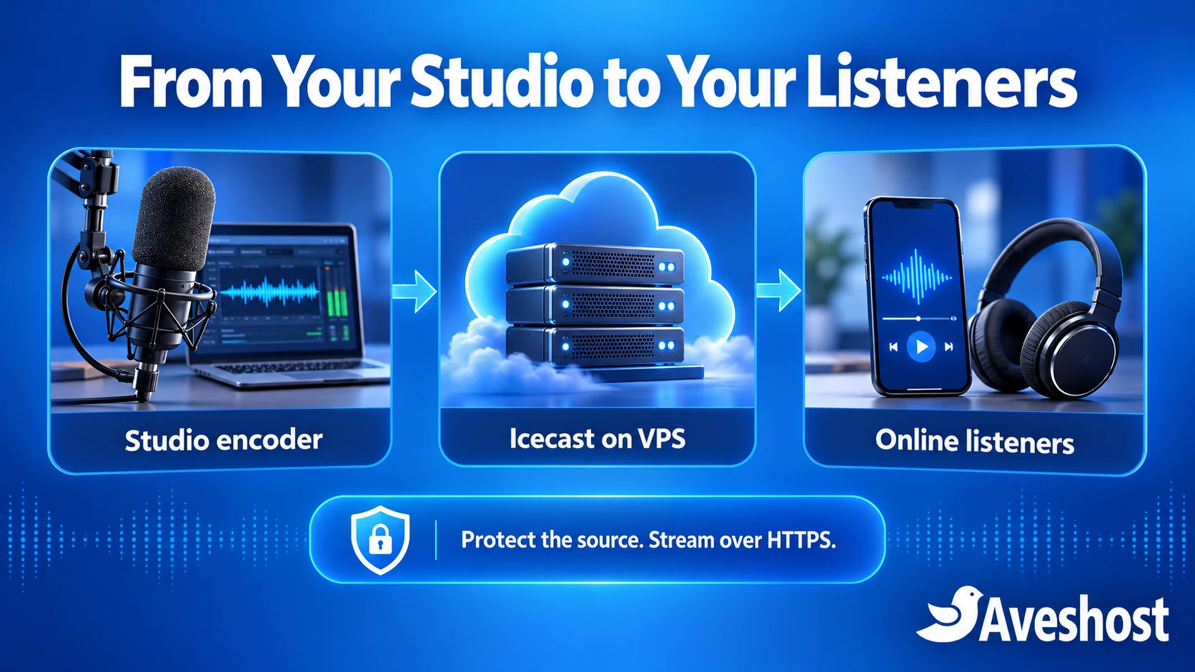 Studio encoder sends audio to Icecast on a VPS for online radio listeners