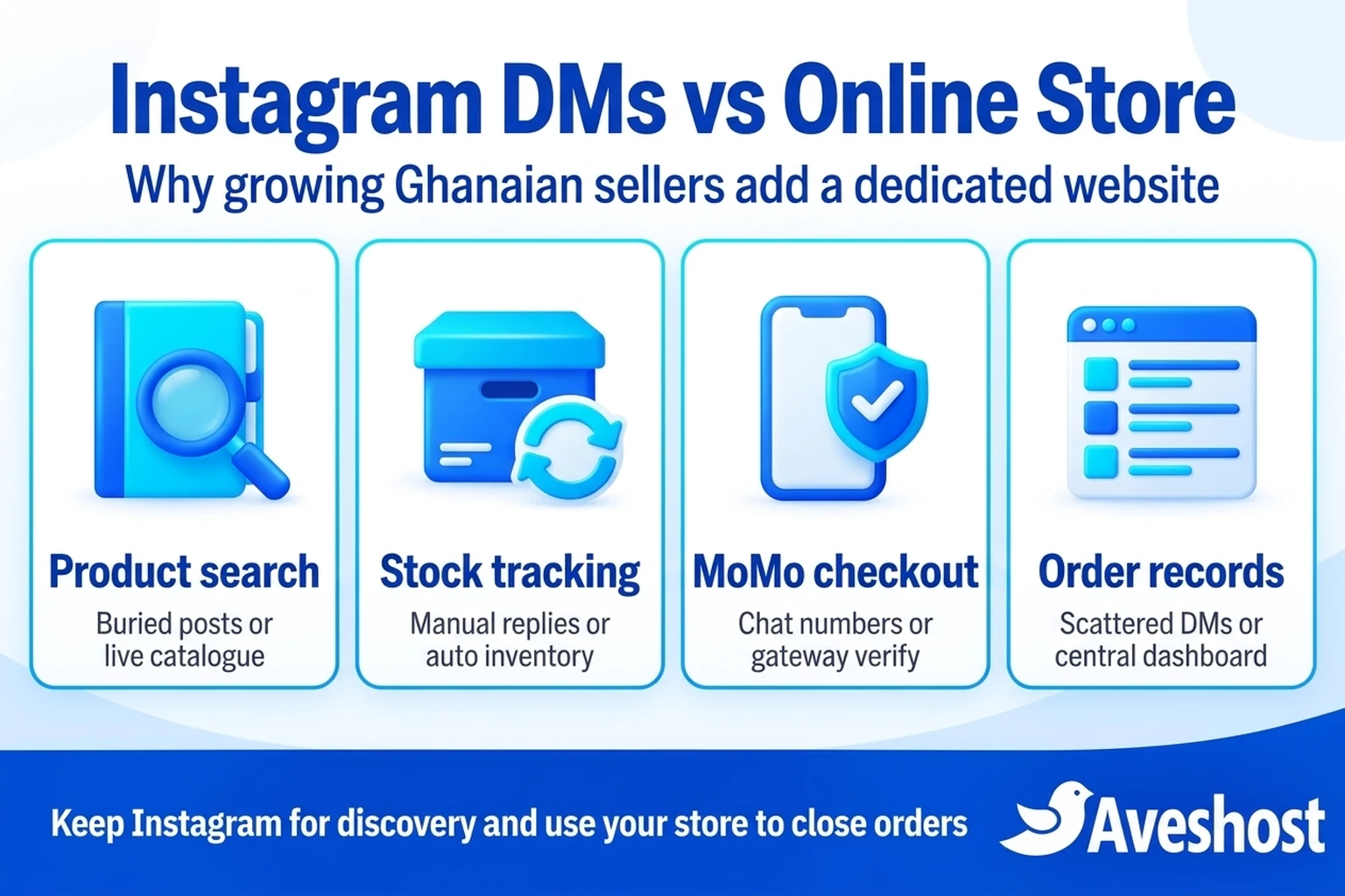 Instagram DMs vs an online store in Ghana across product search, stock tracking, MoMo checkout and order records