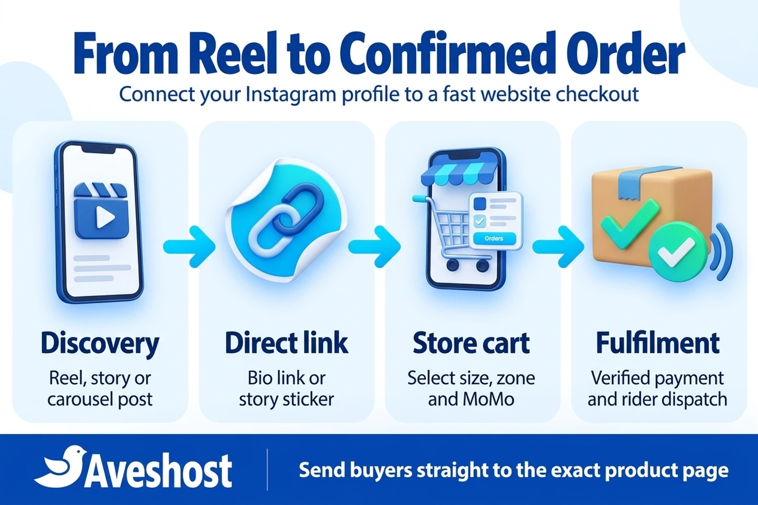 Four-stage path from an Instagram post or story link to website checkout and rider dispatch in Ghana
