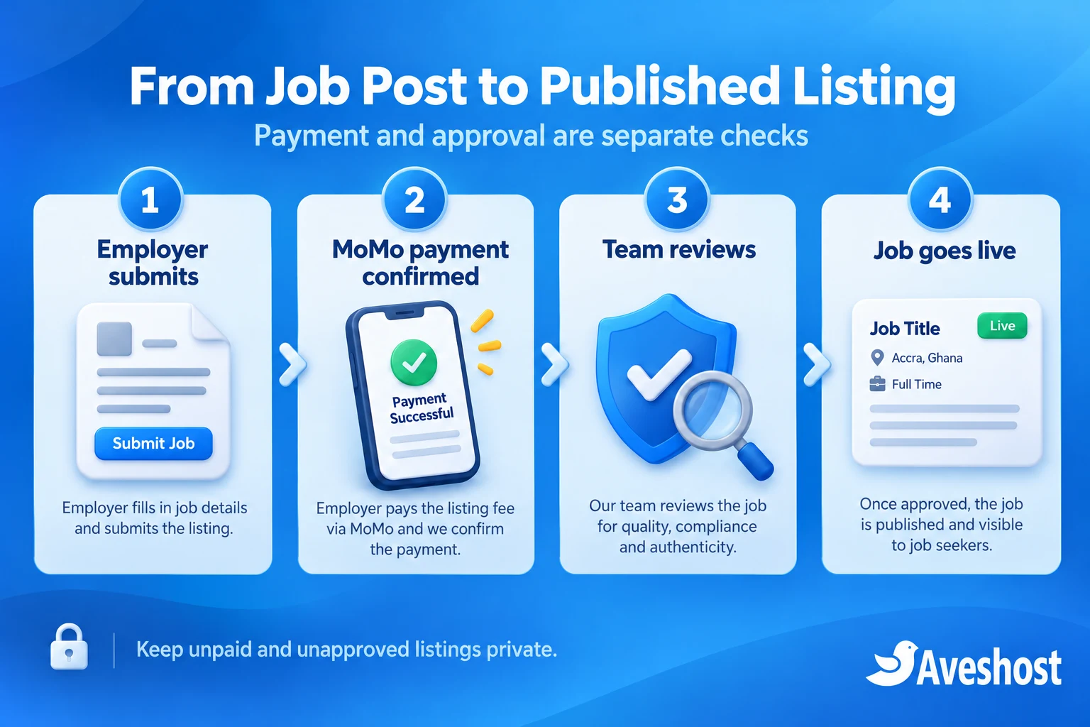 Job board workflow from employer submission and confirmed MoMo payment to review and publication